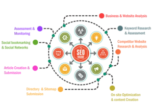 Best SEO Services