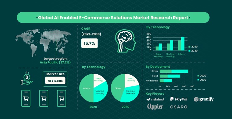 AI is transforming retail