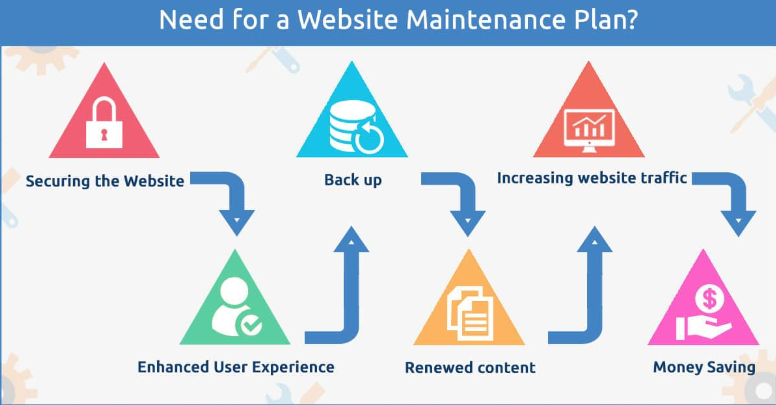 Strategic Approach to Website Maintenance